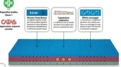 Materasso Artigianale Posture memory  a prezzo ribassato