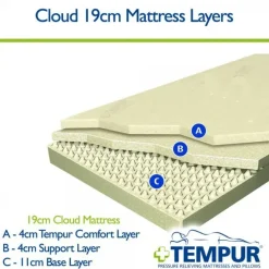 Materasso matrimoniale Tempur Cloud 19  con forte sconto
