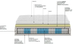 Materasso Smeraldo Castiflex molle insacchettate  a prezzo scontato