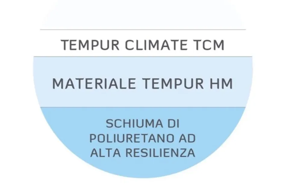 Materasso Tempur Tempur sentation traditional nuovi a prezzi mai visti SCONTATO